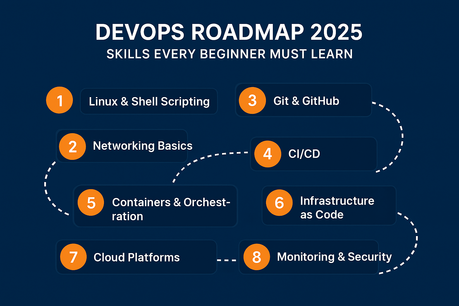 DevOps Training in Pune, DevOps Roadmap 2025, DevOps Skills for Beginners