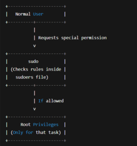 What is sudo in Linux explained with simple diagram